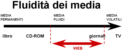 Il web  fra i cd-rom e la televione ma molto piu fruibile e lento