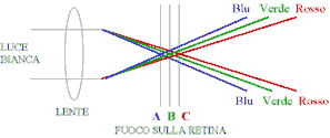 i colori agli estremi dello spettro causano difficolt di visione