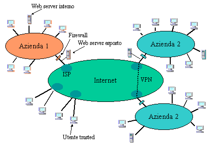 Aziende e Internet