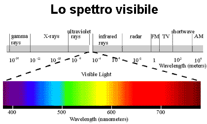 spettroluce bianca