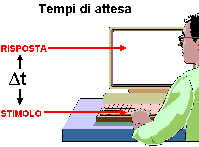 definizione dei tempi d' attesa su Internet