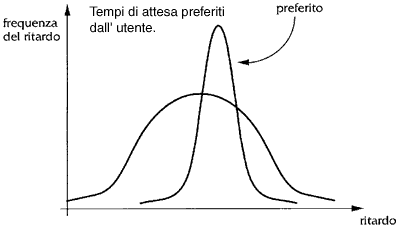 tempi d'attesa preferiti