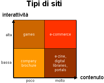 tipi di siti