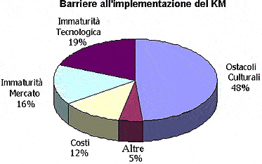 barriere all' implementazione del capitale intellettuale