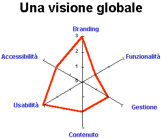 visione globale per la progettazione